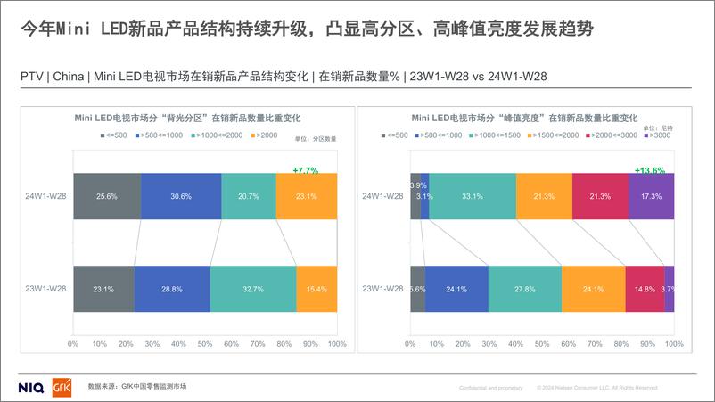 《GfK_2024年上半年Mini LED电视市场趋势及预测报告》 - 第7页预览图