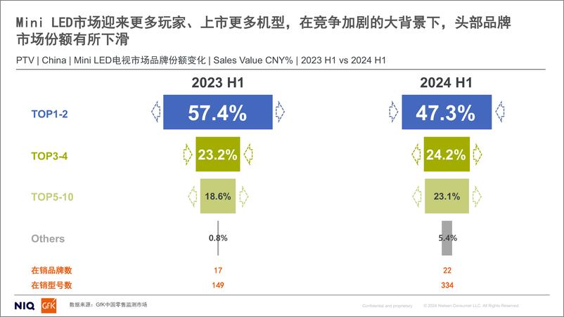 《GfK_2024年上半年Mini LED电视市场趋势及预测报告》 - 第8页预览图