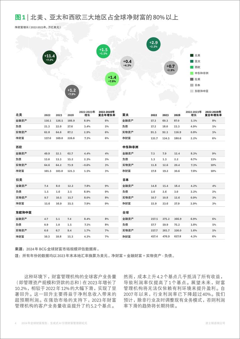 《2024年全球财富报告：生成式AI引领财富管理新纪元-BCG-2024.12-20页》 - 第4页预览图