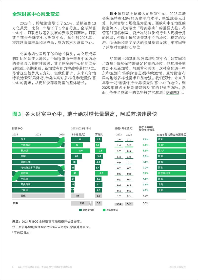 《2024年全球财富报告：生成式AI引领财富管理新纪元-BCG-2024.12-20页》 - 第6页预览图