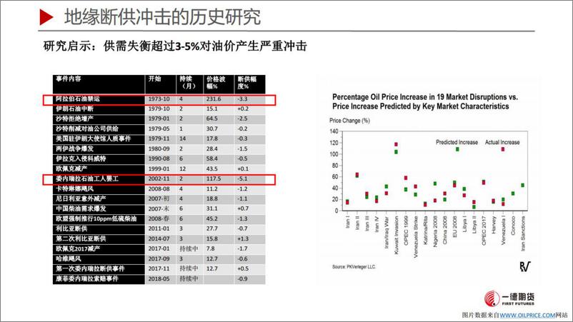 《地缘断供下国际原油市场展望-20220705-一德期货-39页》 - 第7页预览图