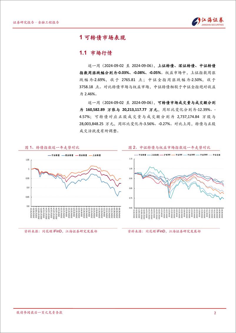 《金融工程定期报告：转债体现较好抗跌性，表现优于权益-240909-江海证券-12页》 - 第3页预览图