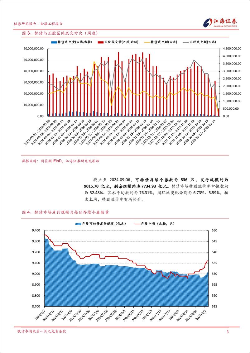 《金融工程定期报告：转债体现较好抗跌性，表现优于权益-240909-江海证券-12页》 - 第4页预览图