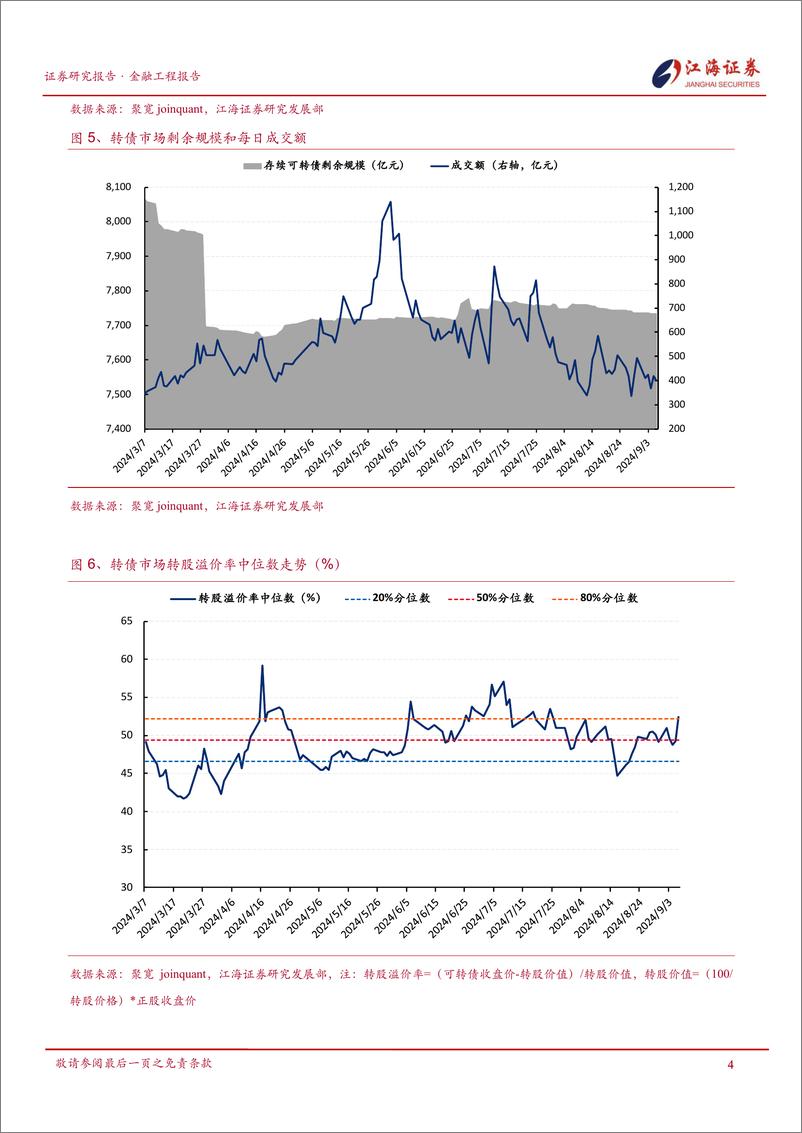 《金融工程定期报告：转债体现较好抗跌性，表现优于权益-240909-江海证券-12页》 - 第5页预览图