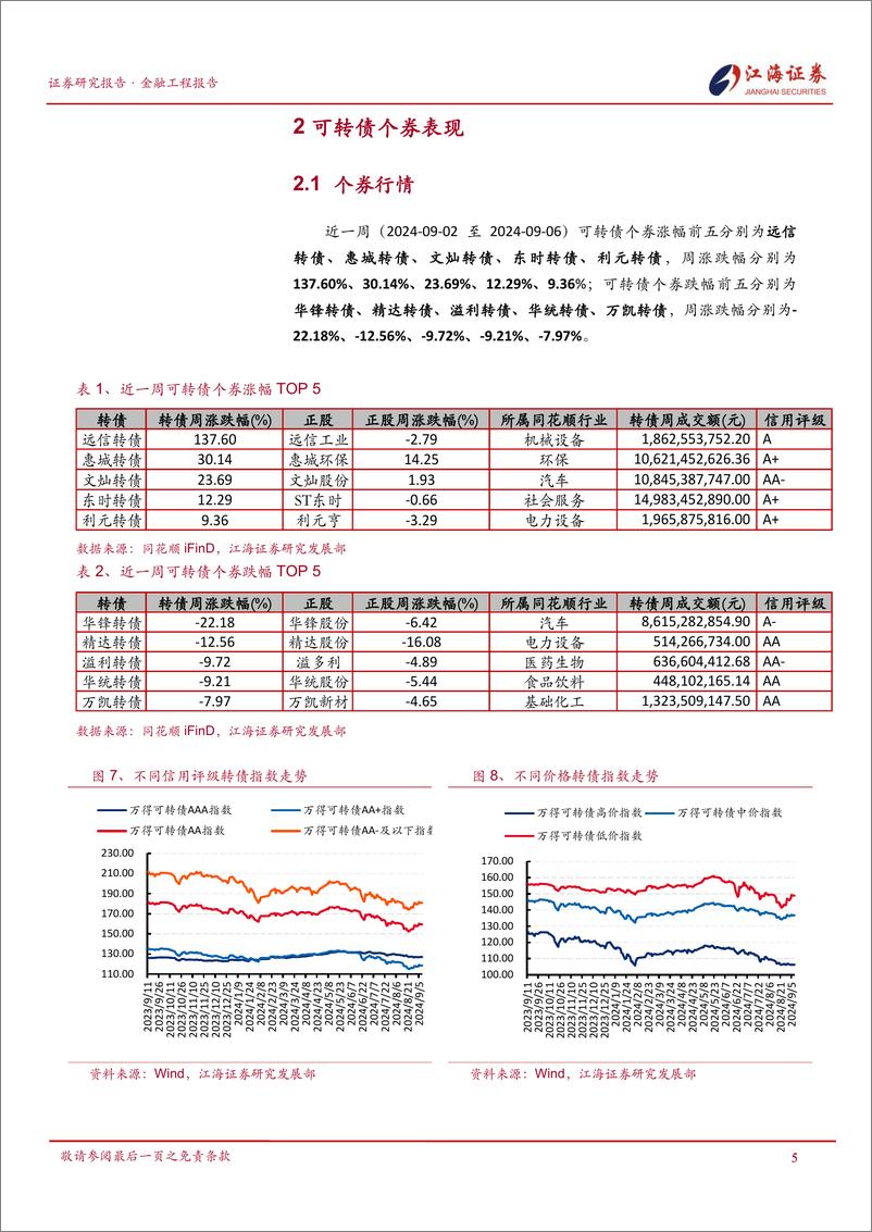 《金融工程定期报告：转债体现较好抗跌性，表现优于权益-240909-江海证券-12页》 - 第6页预览图