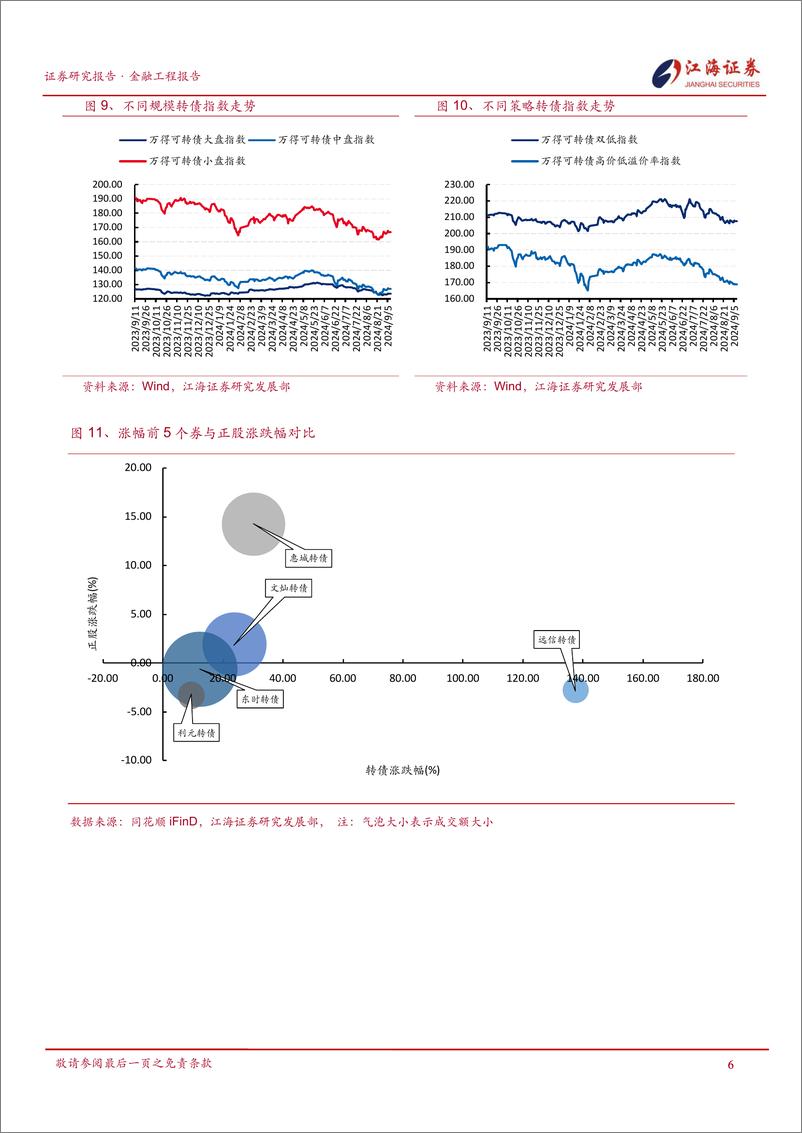 《金融工程定期报告：转债体现较好抗跌性，表现优于权益-240909-江海证券-12页》 - 第7页预览图