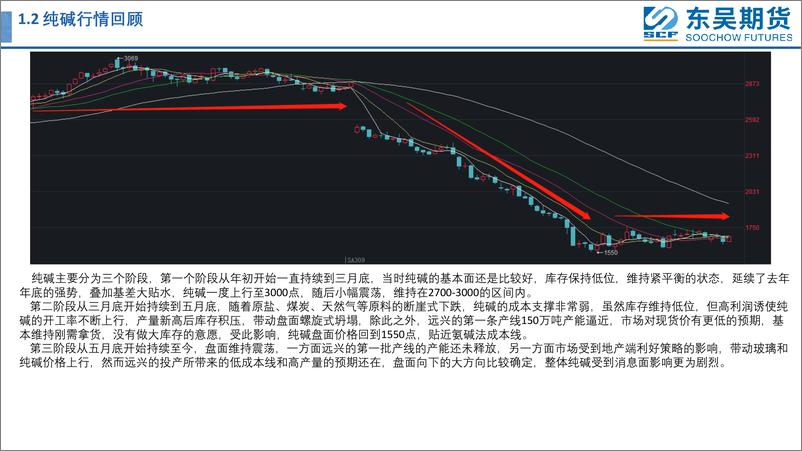 《玻璃纯碱半年报：悲观预期下如何寻求机会-20230703-东吴期货-36页》 - 第6页预览图