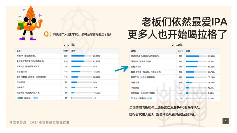 《2024年中国精酿酒吧行业白皮书-250106-啤酒事务局-24页》 - 第7页预览图