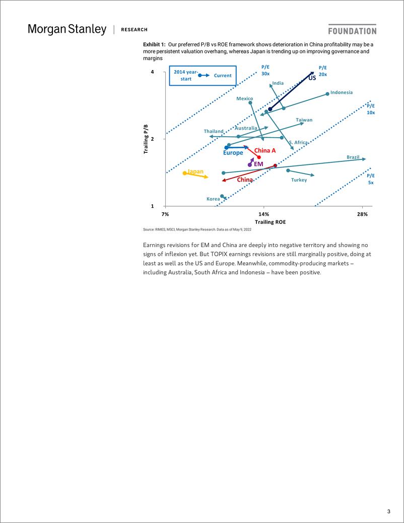 《摩根士丹利-新兴市场投资策略-后期熊市-2022.5.10-85页》 - 第4页预览图