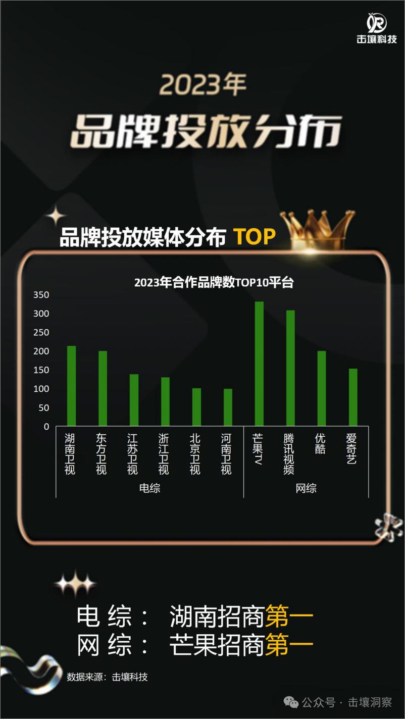 《击壤科技：电视行业：2023综艺剧集大盘及广告主最爱系列》 - 第7页预览图