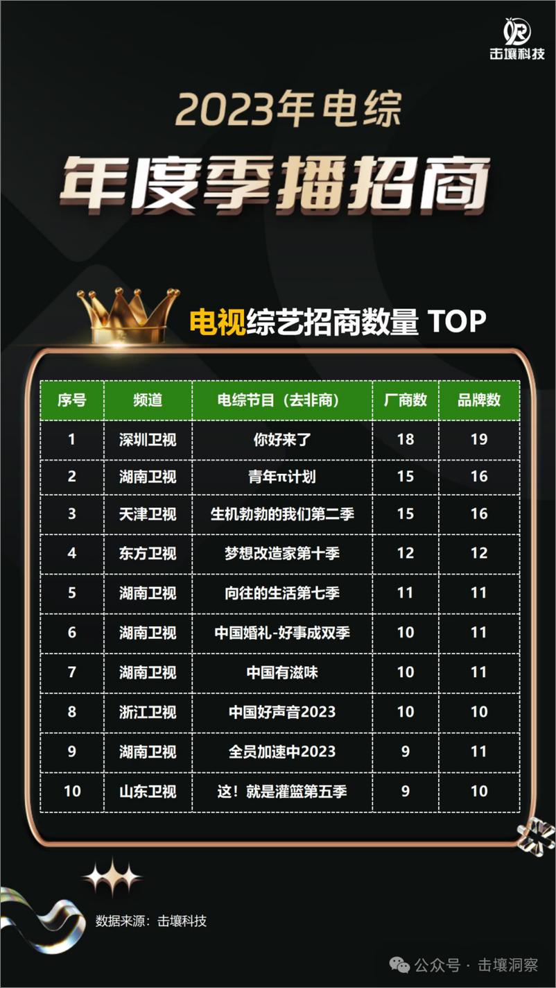《击壤科技：电视行业：2023综艺剧集大盘及广告主最爱系列》 - 第8页预览图