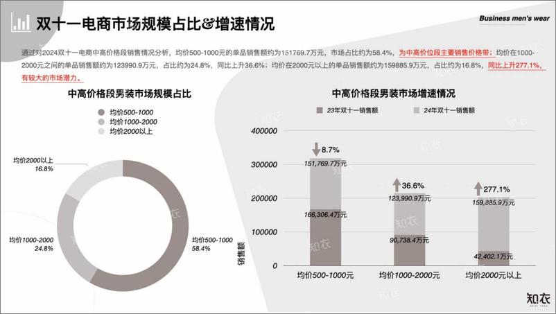 《淘宝天猫＋2024双十一中高价位段男装数据复盘-31页》 - 第3页预览图