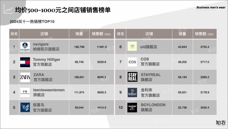 《淘宝天猫＋2024双十一中高价位段男装数据复盘-31页》 - 第4页预览图