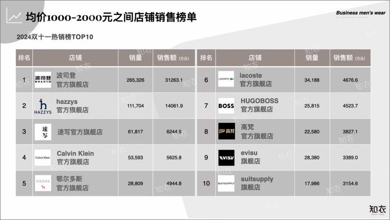 《淘宝天猫＋2024双十一中高价位段男装数据复盘-31页》 - 第5页预览图