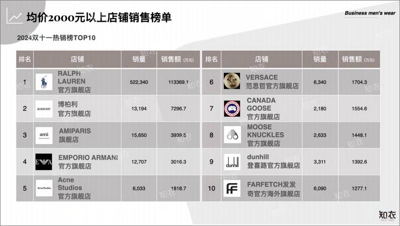 《淘宝天猫＋2024双十一中高价位段男装数据复盘-31页》 - 第6页预览图