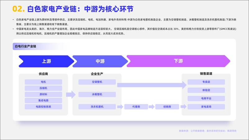 《嘉世咨询-2024白色家电行业简析报告-16页》 - 第3页预览图