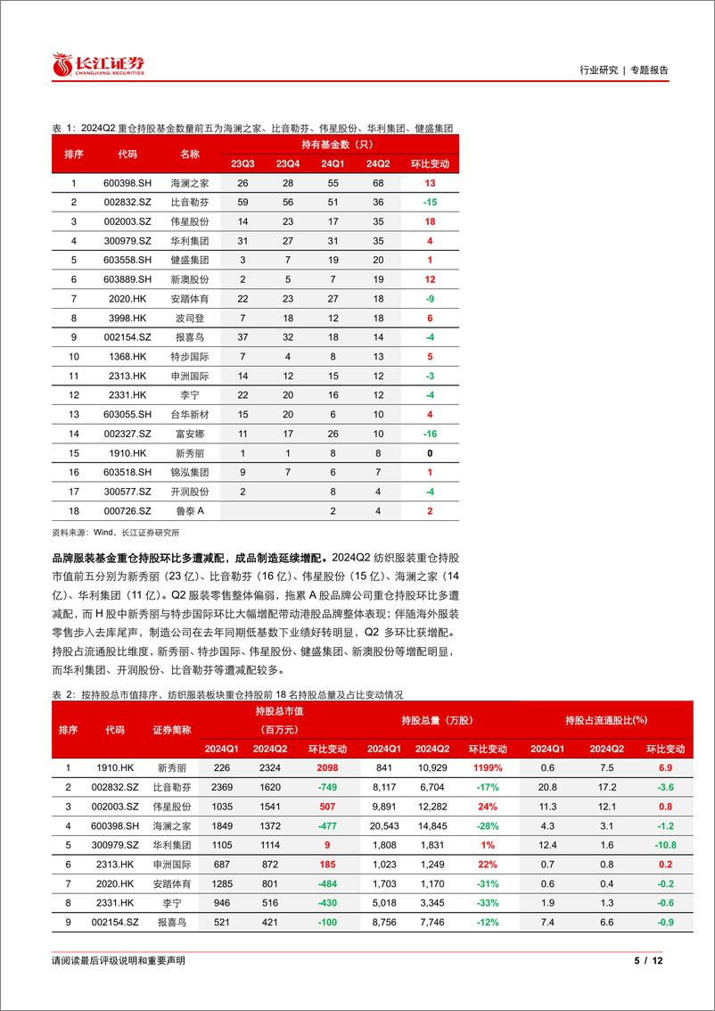 《纺织品、服装与奢侈品行业2024Q2基金持仓分析：A%2bH股重仓比例环比提升，制造延续增配-240729-长江证券-12页》 - 第5页预览图