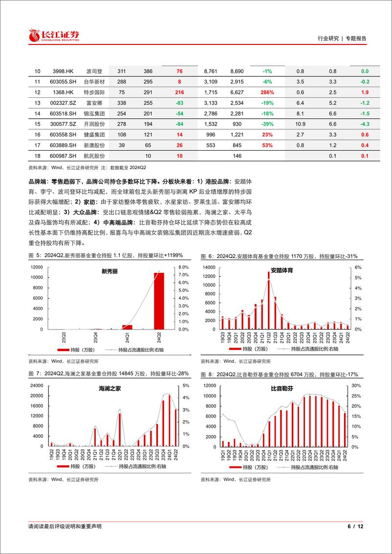 《纺织品、服装与奢侈品行业2024Q2基金持仓分析：A%2bH股重仓比例环比提升，制造延续增配-240729-长江证券-12页》 - 第6页预览图