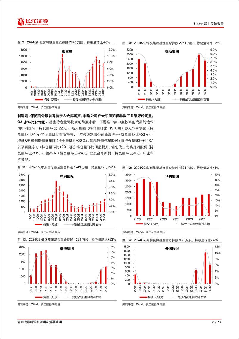 《纺织品、服装与奢侈品行业2024Q2基金持仓分析：A%2bH股重仓比例环比提升，制造延续增配-240729-长江证券-12页》 - 第7页预览图