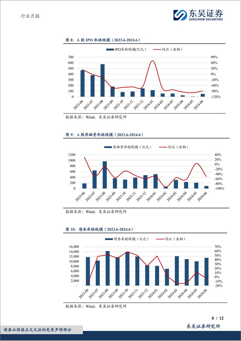 《证券Ⅱ行业月报：日均股基成交额触底，IPO市场现回暖信号-240716-东吴证券-12页》 - 第8页预览图