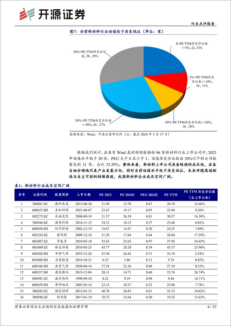 《基础化工新材料行业点评报告：底部显现，静待修复-240521-开源证券-33页》 - 第6页预览图