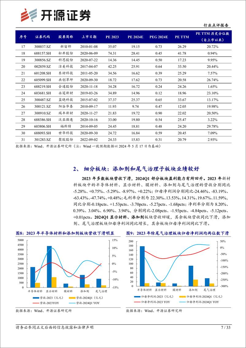 《基础化工新材料行业点评报告：底部显现，静待修复-240521-开源证券-33页》 - 第7页预览图