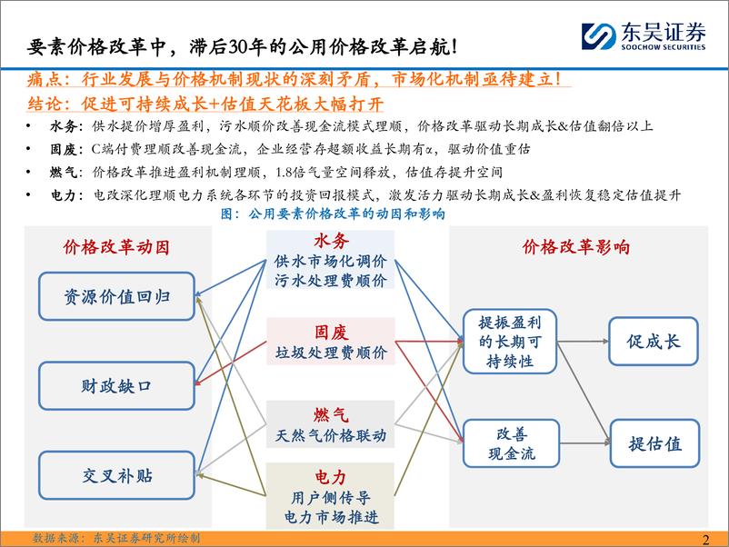 《环保公用行业价格改革系列深度八：固废，资本开支下降，C端付费理顺%2b超额收益，重估空间开启！-240616-东吴证券-32页》 - 第2页预览图