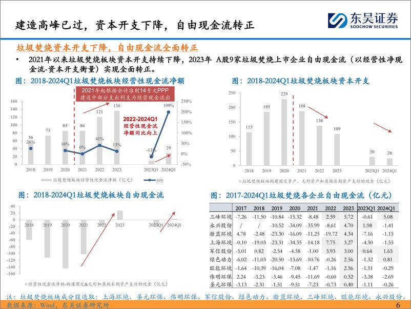 《环保公用行业价格改革系列深度八：固废，资本开支下降，C端付费理顺%2b超额收益，重估空间开启！-240616-东吴证券-32页》 - 第6页预览图