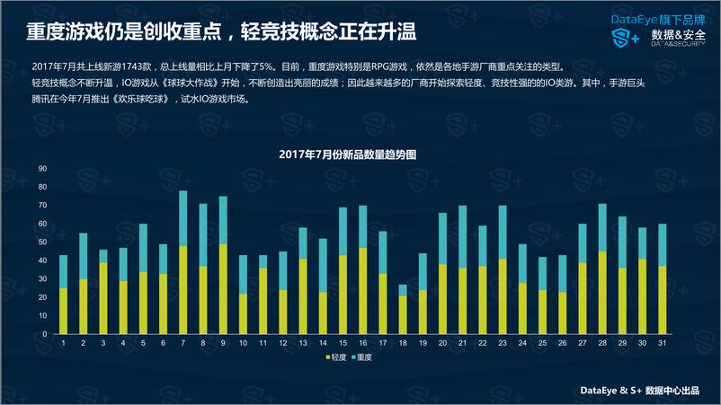 《DataEye&S+ ：2017年7月国内手游新品洞察报告》 - 第5页预览图