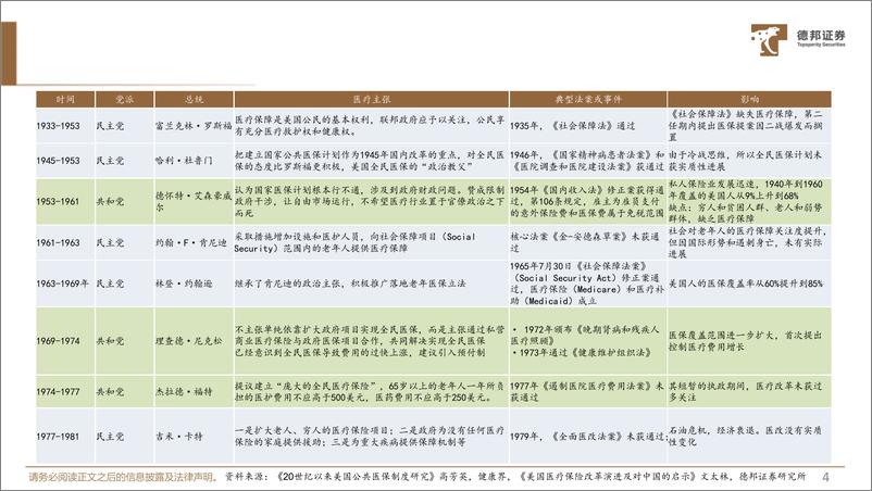 《生物医药行业百年美国医改史：费用结构、经验和教训-241127-德邦证券-31页》 - 第4页预览图