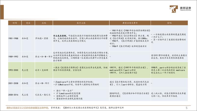 《生物医药行业百年美国医改史：费用结构、经验和教训-241127-德邦证券-31页》 - 第5页预览图