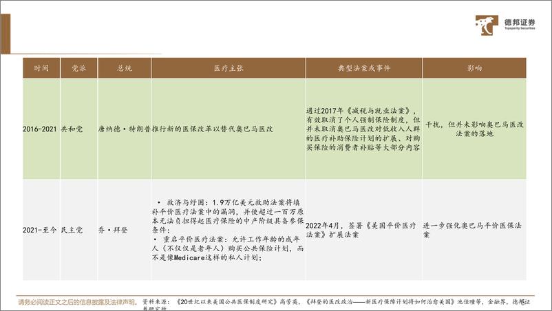 《生物医药行业百年美国医改史：费用结构、经验和教训-241127-德邦证券-31页》 - 第6页预览图