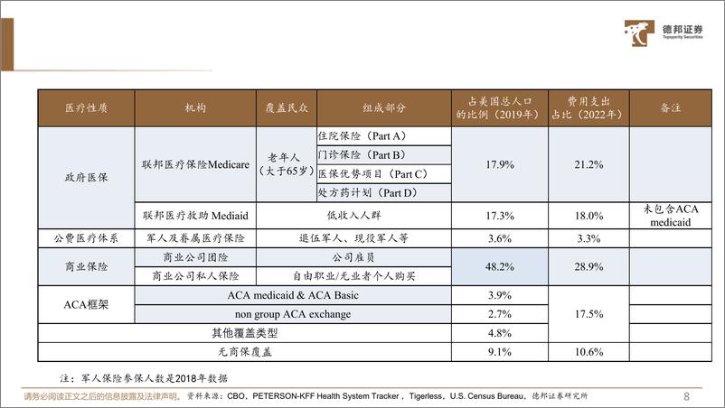 《生物医药行业百年美国医改史：费用结构、经验和教训-241127-德邦证券-31页》 - 第8页预览图