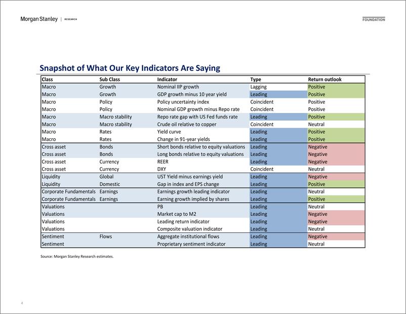 《Morgan Stanley-India Equity Strategy Playbook Market Continues Its March-106841549》 - 第4页预览图