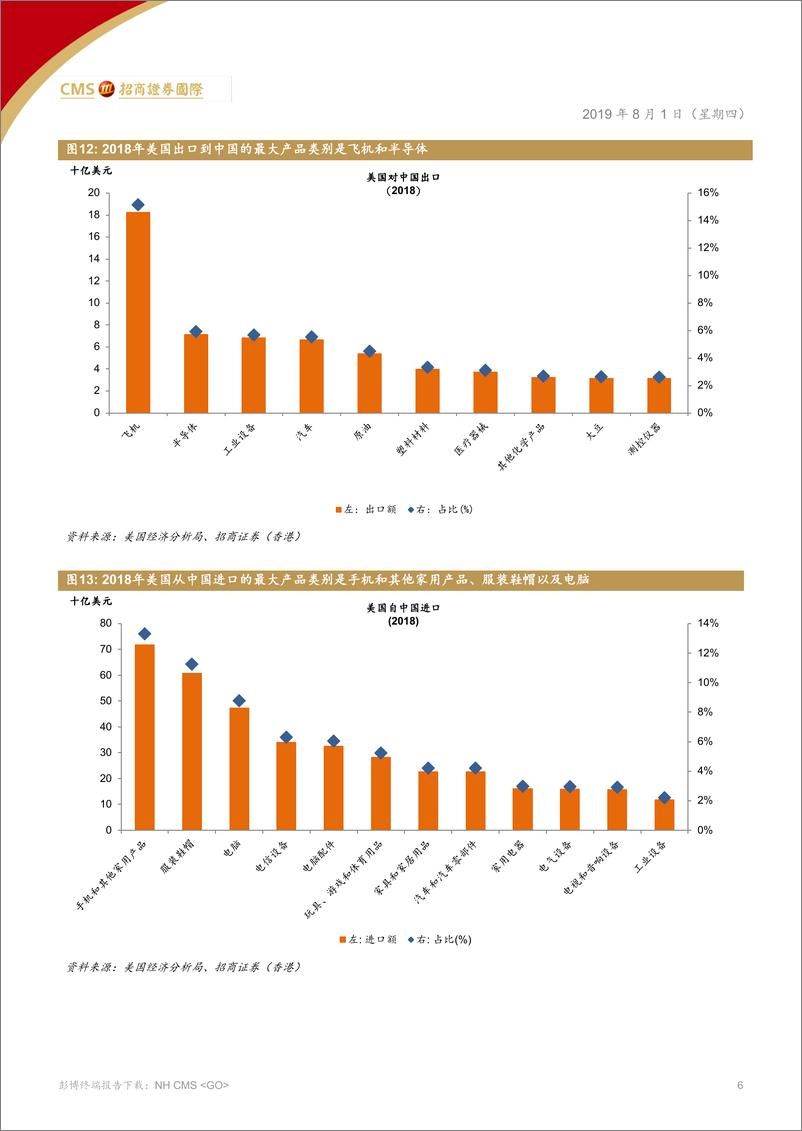 《策略报告：中美贸易谈判，事缓则圆？-20190801-招商证券（香港）-12页》 - 第6页预览图