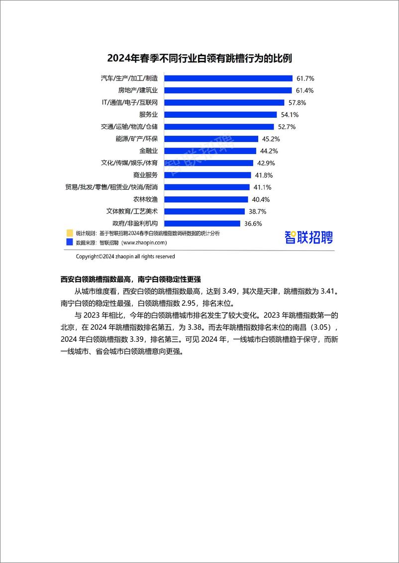 《【智联招聘】2024春季白领跳槽指数调研报告》 - 第3页预览图