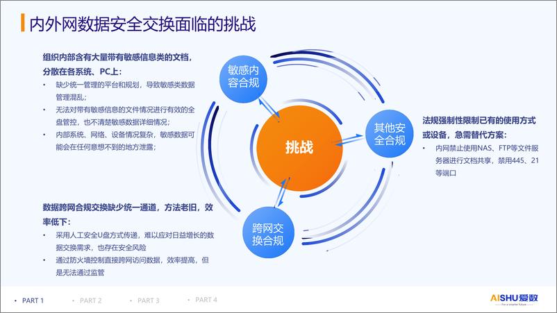 《2024年AnyShare安全云盘_金融行业内外网文档安全交换》 - 第5页预览图