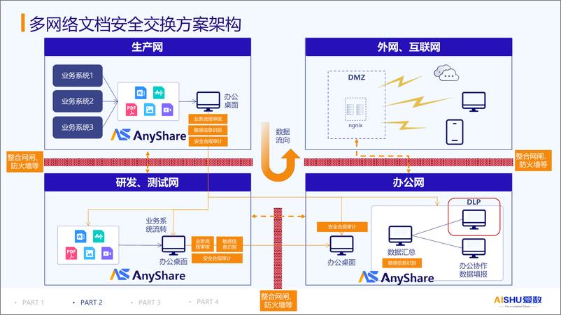 《2024年AnyShare安全云盘_金融行业内外网文档安全交换》 - 第8页预览图