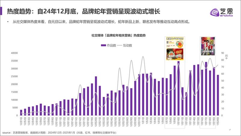 《品牌蛇年新年营销趋势洞察》 - 第5页预览图