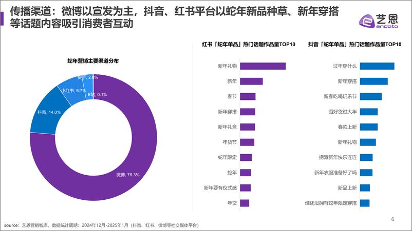 《品牌蛇年新年营销趋势洞察》 - 第6页预览图