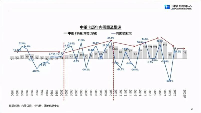 《国家信息中心徐长明报告：商用车市场总体形势与未来机遇》 - 第3页预览图