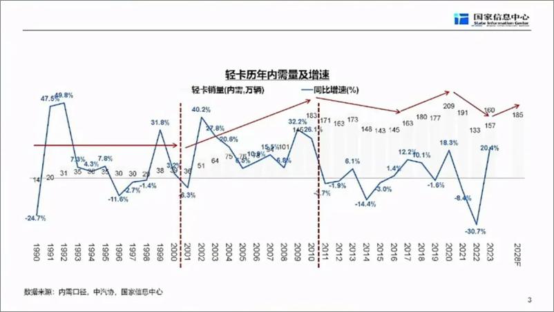 《国家信息中心徐长明报告：商用车市场总体形势与未来机遇》 - 第4页预览图