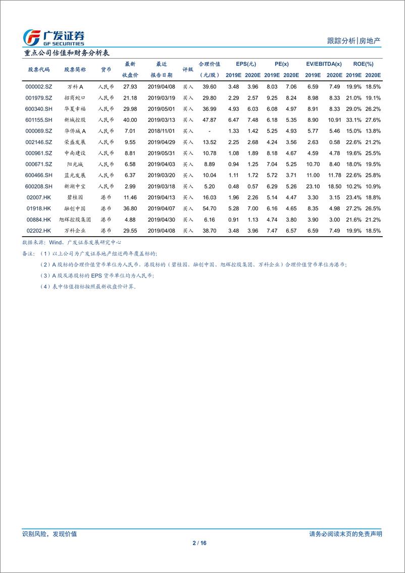 《房地产行业：单月开工销售热度略有下滑，投资持续高增长-20190616-广发证券-16页》 - 第3页预览图