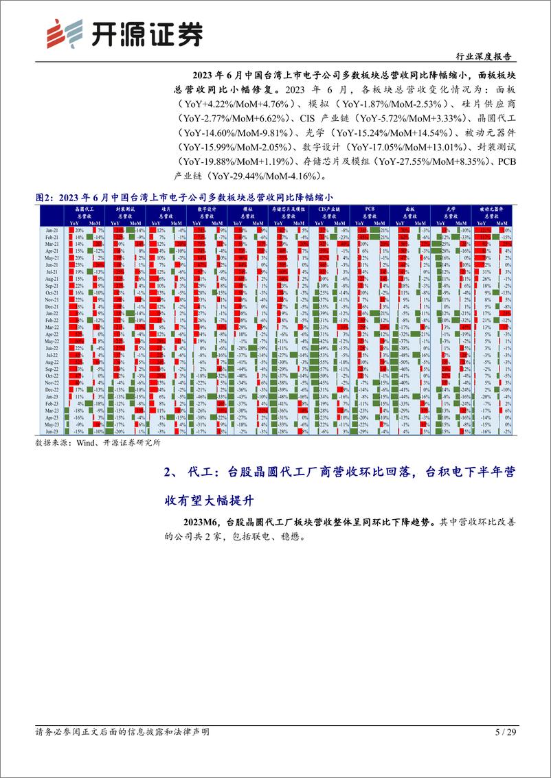 《电子行业深度报告：6月台股营收走势分化，2023H2下游需求有望回暖-20230725-开源证券-29页》 - 第6页预览图