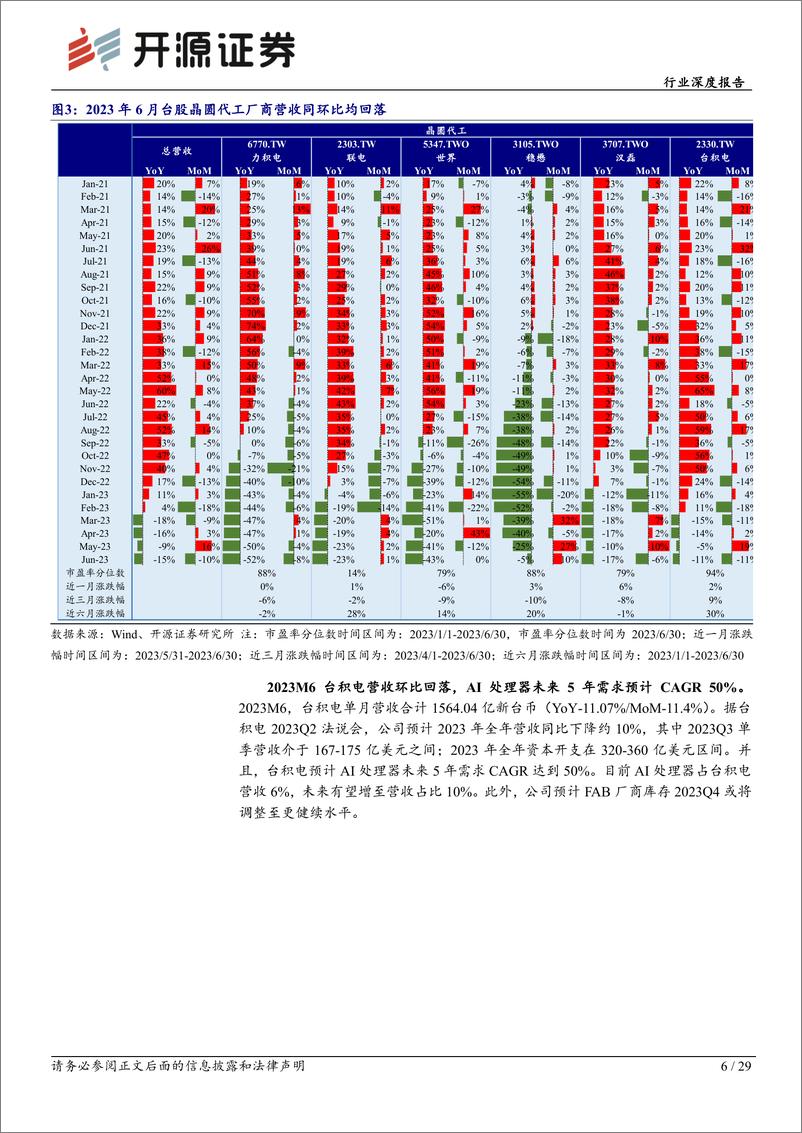 《电子行业深度报告：6月台股营收走势分化，2023H2下游需求有望回暖-20230725-开源证券-29页》 - 第7页预览图