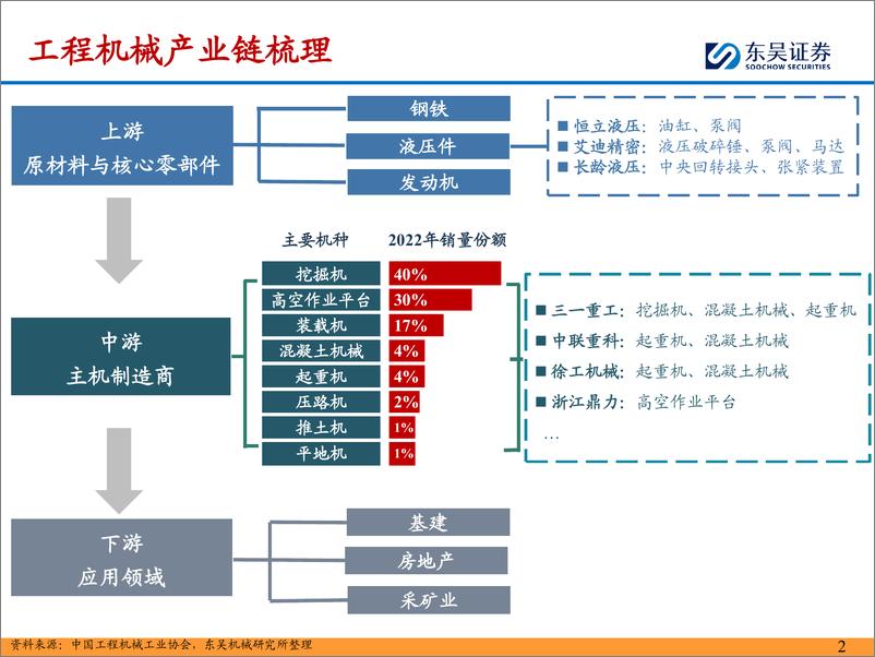 《工程机械行业2023年报%262024年一季报总结：内需筑底企稳，出口拓展加速-240514-东吴证券-51页》 - 第2页预览图