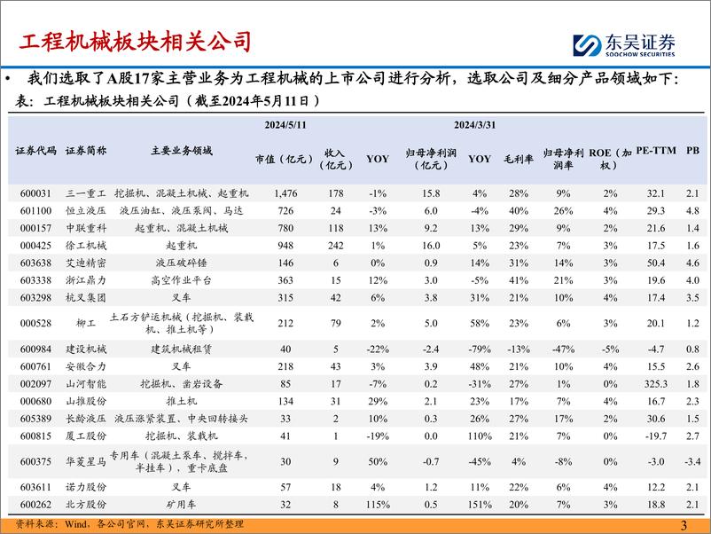 《工程机械行业2023年报%262024年一季报总结：内需筑底企稳，出口拓展加速-240514-东吴证券-51页》 - 第3页预览图