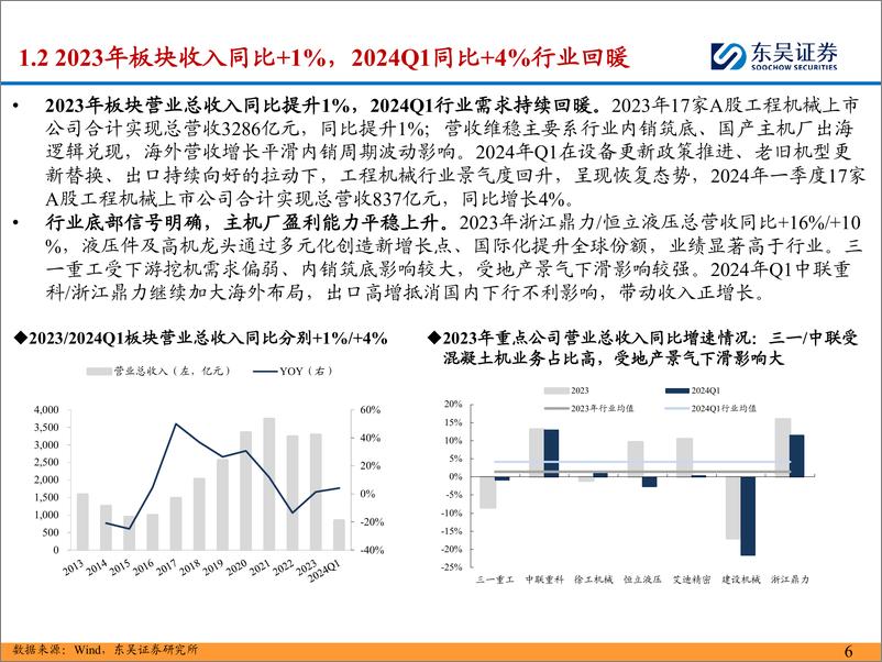 《工程机械行业2023年报%262024年一季报总结：内需筑底企稳，出口拓展加速-240514-东吴证券-51页》 - 第6页预览图