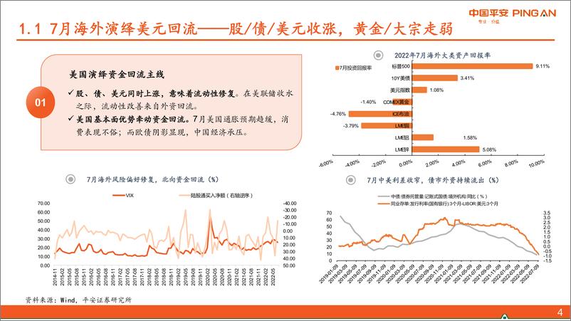 《2022年8月宏观利率策略：乐观有度-20220805-平安证券-33页》 - 第5页预览图