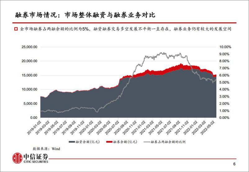 《证券金融业务线：1000股指衍生品上市对融券业务的影响-20220723-中信证券-23页》 - 第8页预览图